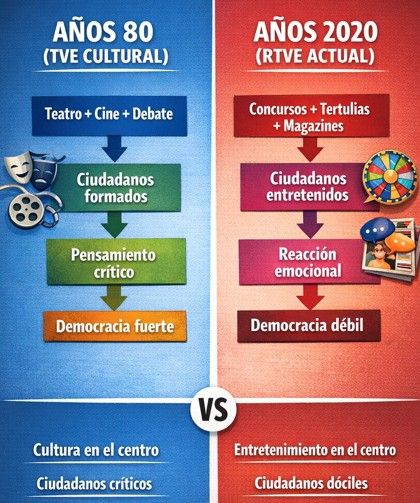 La televisión pública ya no educa: administra conciencias